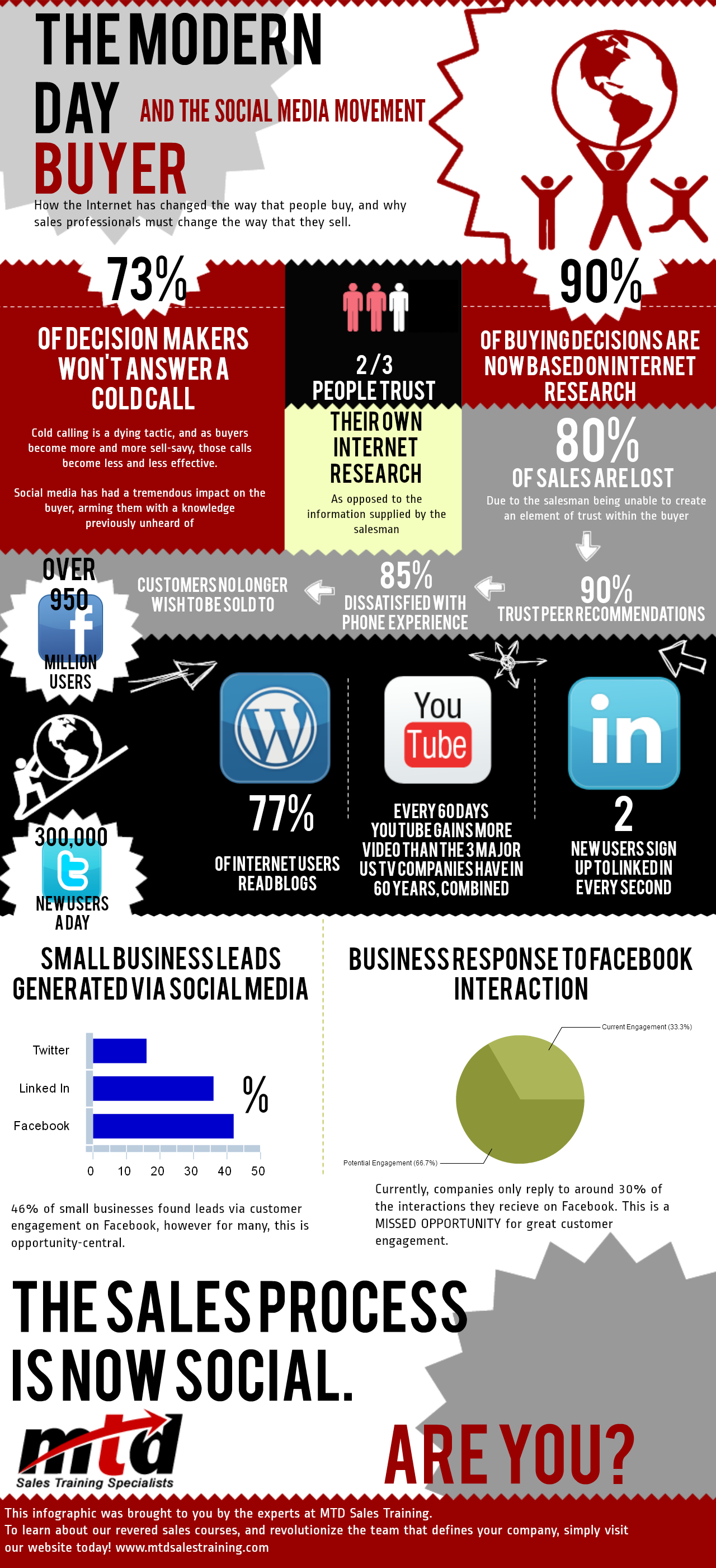 The Modern Day Buyer - MTD Sales Training Infographic