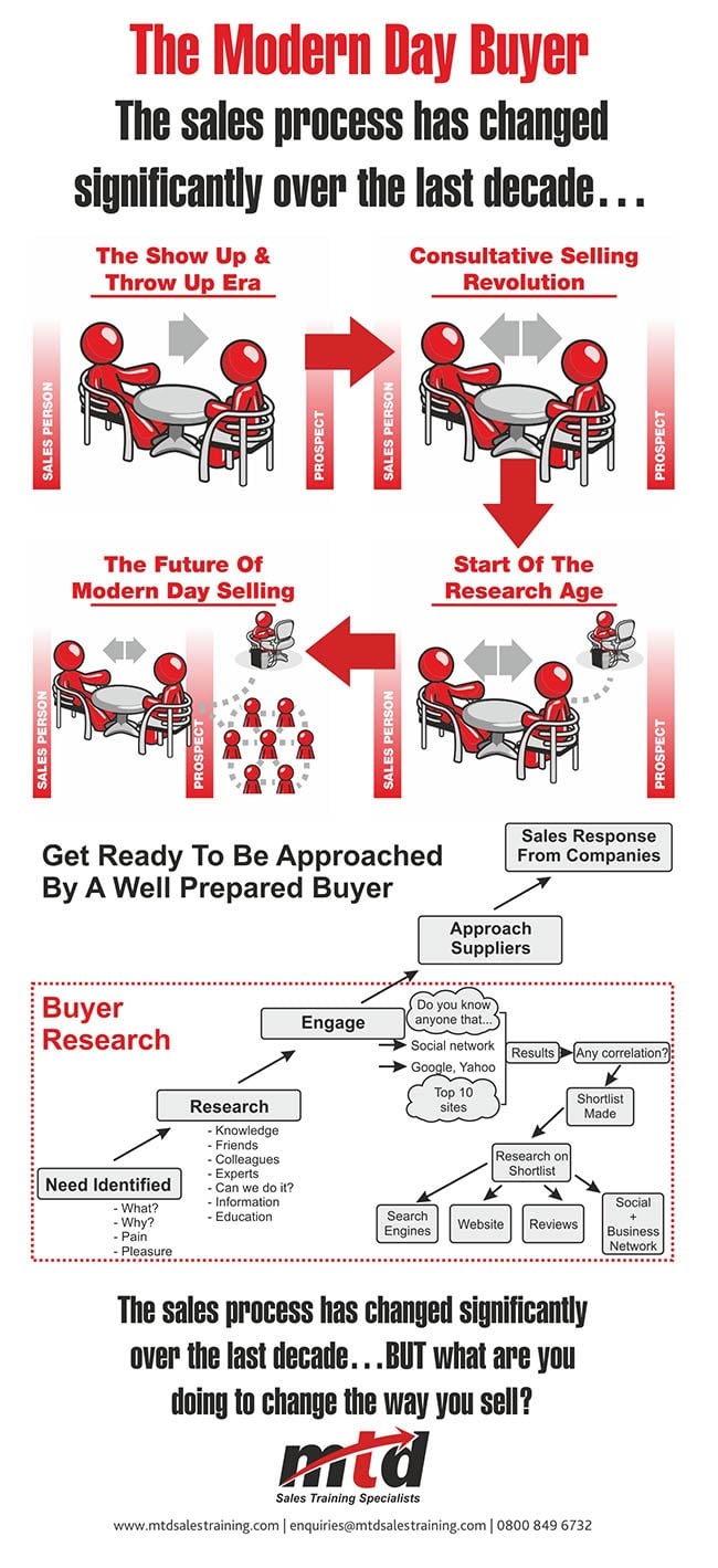 Modern day buyer infographic