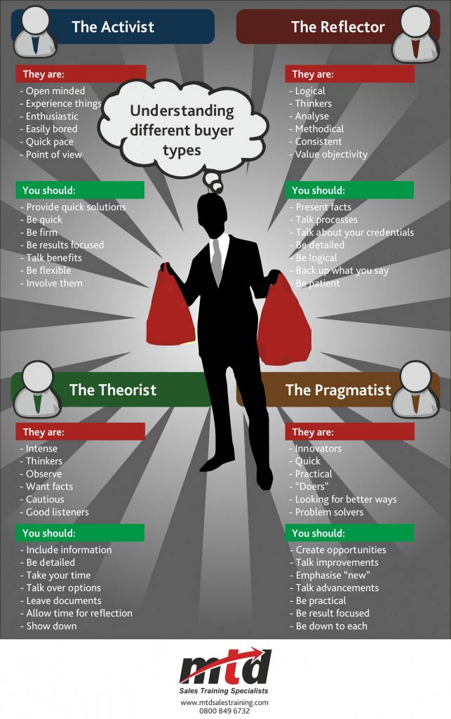 Understanding Different Buyer Types – Infographic