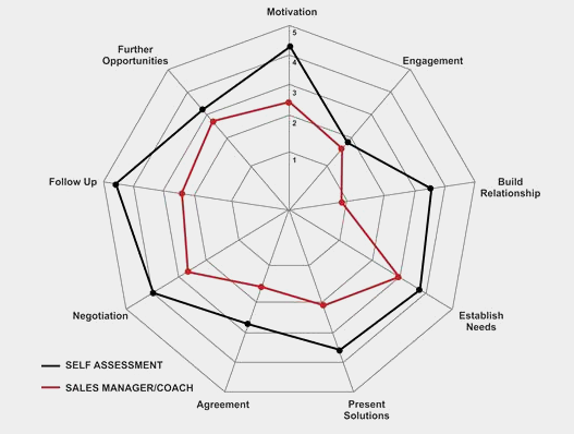 Sales Assessment