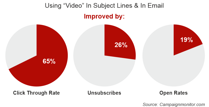 using video in email