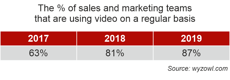 video sales research