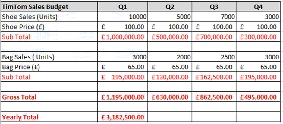 table budget