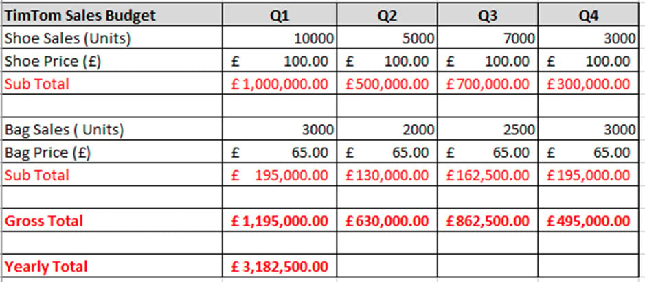 table budget