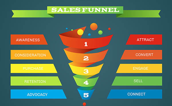Sales funnel business purchases infographic. Step and level in sale funnel, order business infographic for sale. Vector illustration