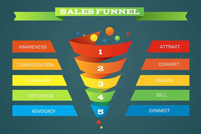 The integrated sales funnel, definition and approach